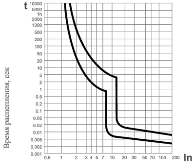Рис.1. Время-токовая характеристика отключения выключателя УКРЕМ ВА-2003 3р 100А АсКо