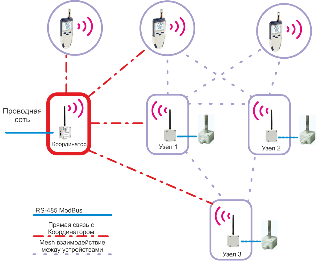 Схема работы компонентов беспроводной сети